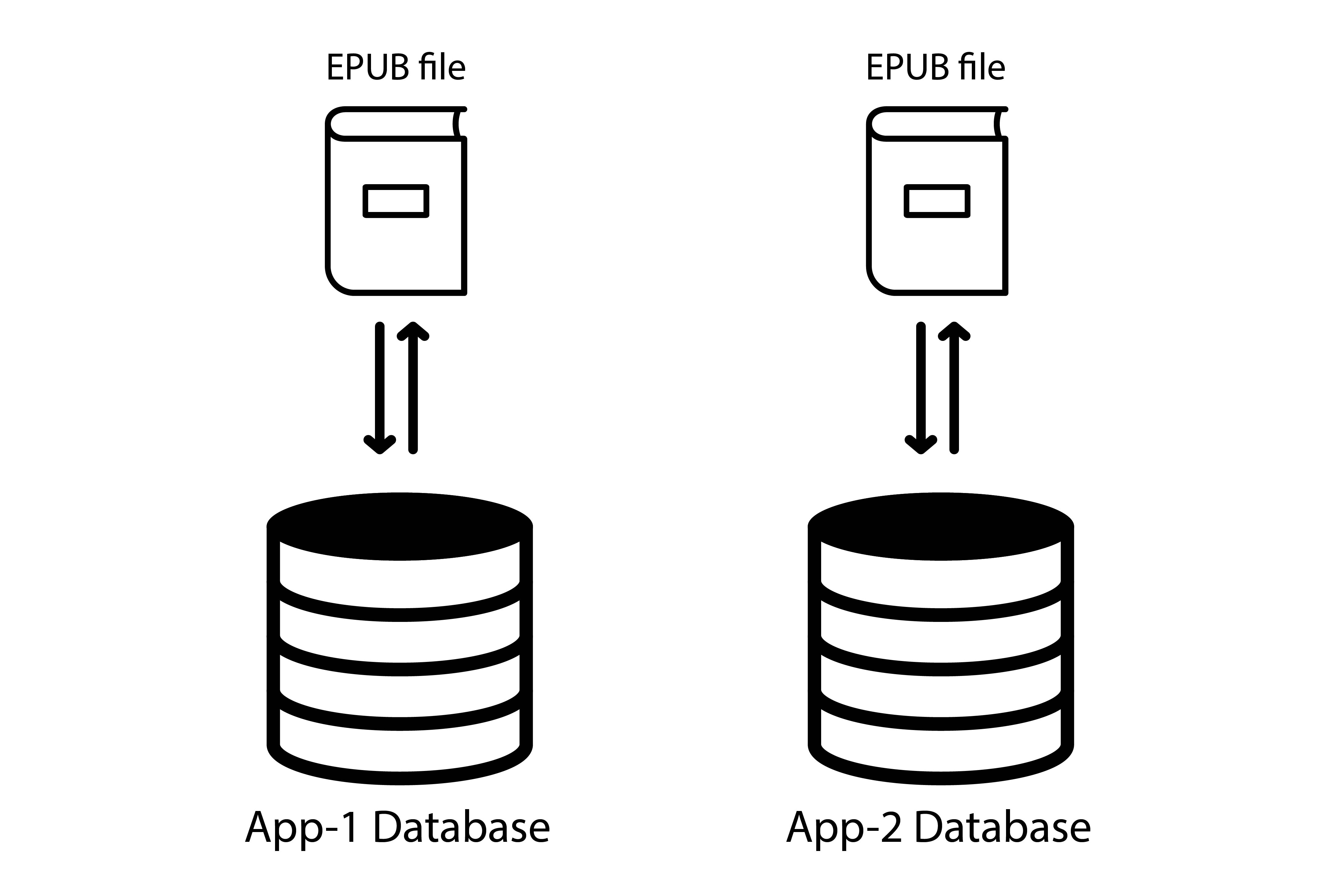 Both apps have their own isolated database