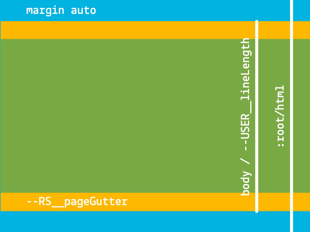The fragmented Model is kind of a superset of the single page model in the vertical direction, with extra padding added to the root element for extra horizontal gutters.