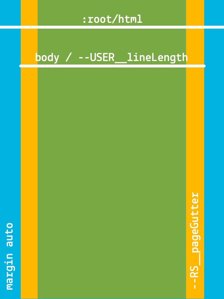 The single page model relies on the column width of the :root element. Line-length is constrained by the max-width of the body element, including its padding. Finally an auto margin centers the content.