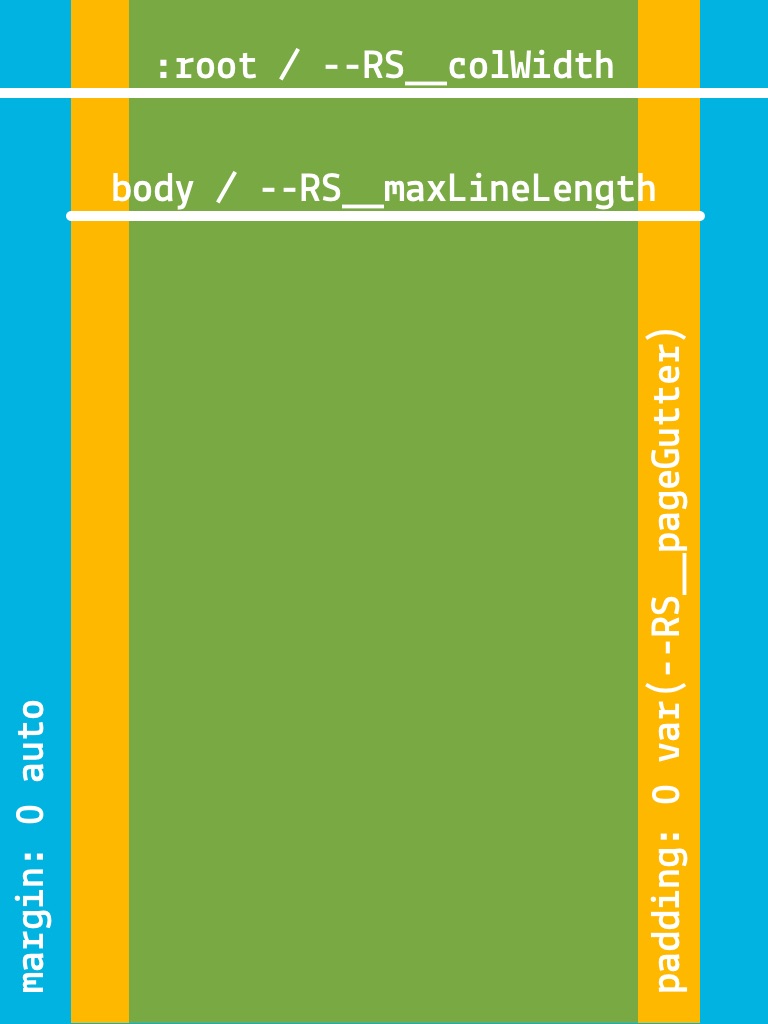 The single page model relies on the column width of the :root element. Line-length is constrained by the max-width of the body element, including its padding. Finally an auto margin centers the content.